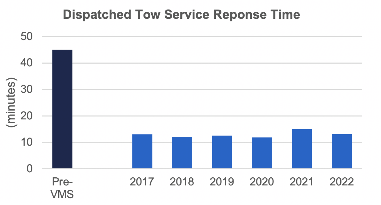 Impound Towing Services San Antonio TX Case Study